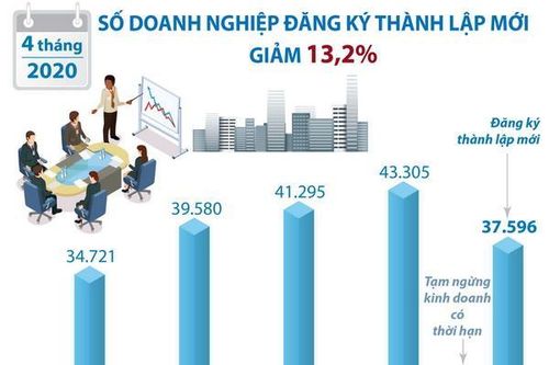 4 tháng đầu năm: Số doanh nghiệp đăng ký thành lập mới giảm 13,2%
