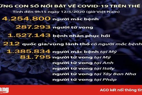Những con số nổi bật về COVID-19 trên thế giới