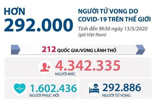 Hơn 292.000 người tử vong do COVID-19 trên thế giới
