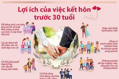 Nhiều lợi ích của việc kết hôn trước 30 tuổi