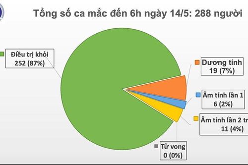 Covid-19 ở Việt Nam sáng 14/5: 28 ngày không có ca mắc mới trong cộng đồng, còn 19 bệnh nhân dương tính