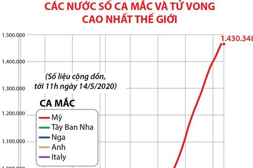 Những nước có số ca mắc và tử vong do COVID-19 cao nhất thế giới