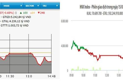VN-Index mất hơn năm điểm