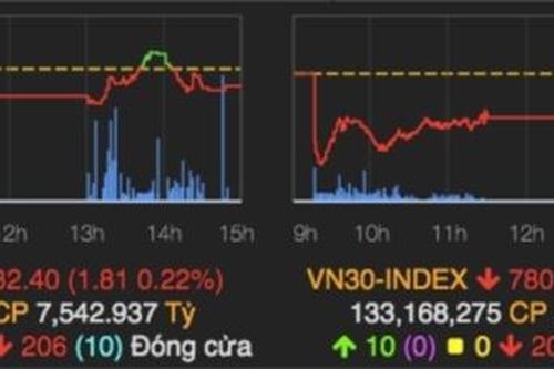 Chứng khoán phiên 15/5: Tiếp tục rung lắc