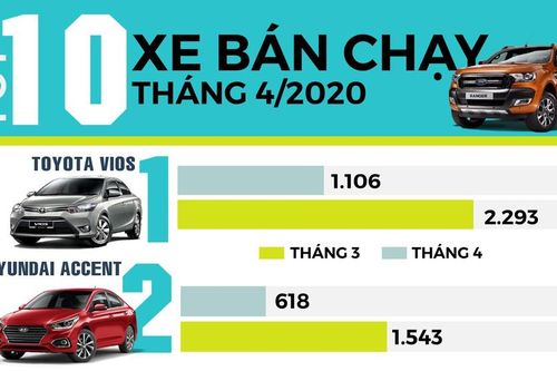 Top 10 ôtô bán chạy tháng 4 tại Việt Nam