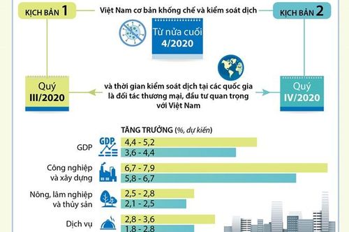 Chính phủ dự kiến 2 kịch bản tăng trưởng kinh tế