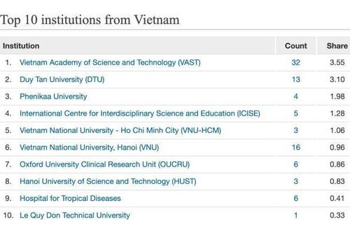 10 cơ sở có nhiều công bố quốc tế nhất nước về khoa học tự nhiên, sự sống và khoa học trái đất