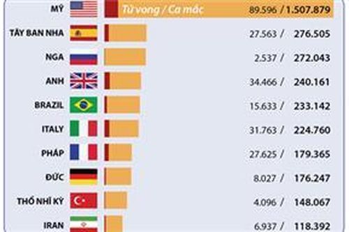 Hơn 300.000 người trên thế giới tử vong do COVID-19