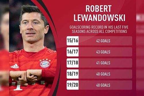 Lewandowski lập kỷ lục sánh ngang với CR7 và Messi