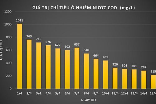 Một năm sau thí điểm tại sông Tô Lịch, công nghệ Nano-Bioreactor Nhật Bản bây giờ ra sao?