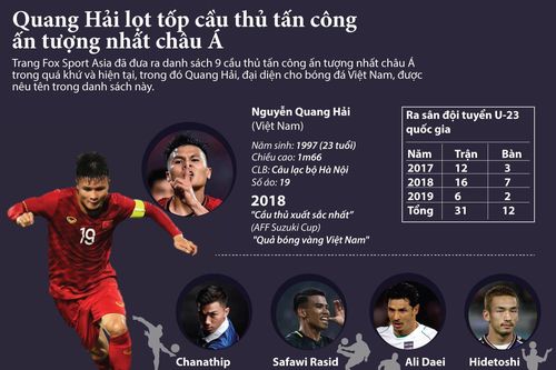 Quang Hải lọt tốp cầu thủ tấn công ấn tượng nhất châu Á