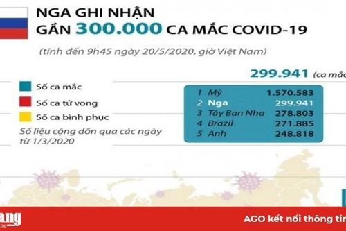 Nga ghi nhận gần 300.000 ca mắc COVID-19