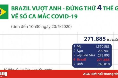 Brazil vượt Anh, đứng thứ 4 thế giới về ca mắc COVID-19