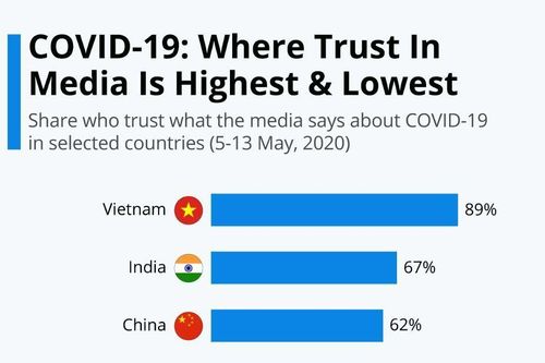 YouGov: Việt Nam 'ẵm' ngôi vương về mức tín nhiệm truyền thông khi đưa tin về Covid-19