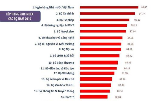 Công bố kết quả Chỉ số cải cách hành chính năm 2019