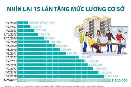 Nhìn lại 15 lần tăng mức lương cơ sở