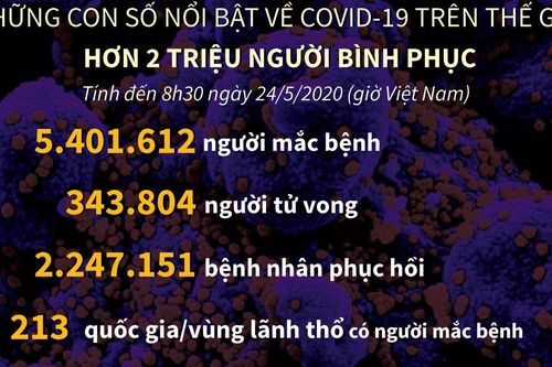 Trên 5,4 triệu ca mắc, 343.800 ca tử vong do dịch COVID-19
