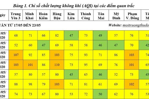 Chất lượng không khí có xu hướng cải thiện do vào mùa mưa