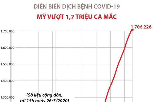 Dịch bệnh COVID-19: Mỹ vượt 1,7 triệu ca mắc