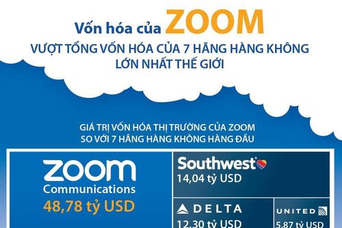 Vốn hóa của Zoom vượt tổng vốn của 7 hãng hàng không