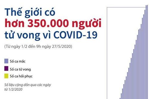 Thế giới có hơn 350.000 người tử vong vì COVID-19