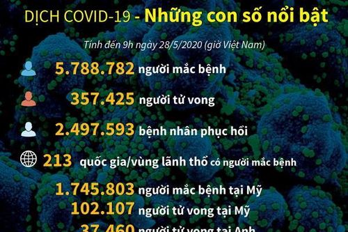 Dịch COVID-19: Những con số nổi bật