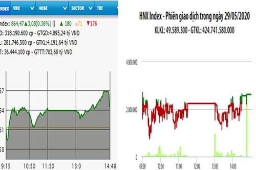 VN-Index tăng hơn 3 điểm phiên cuối tuần