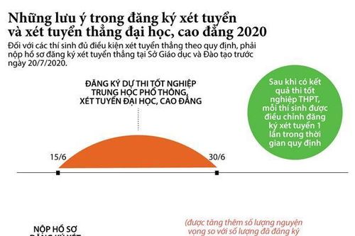 Lưu ý trong đăng ký xét tuyển và xét tuyển thẳng đại học, cao đẳng