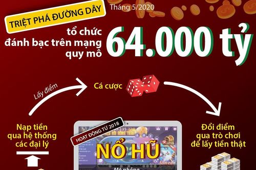 Đường dây đánh bạc trên mạng quy mô 64.000 tỷ hoạt động như thế nào?