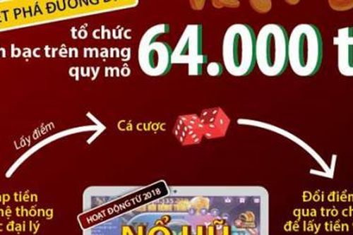 Đường dây đánh bạc hơn 64.000 tỷ đồng hoạt động như thế nào?