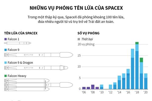 Những vụ phóng tên lửa của công ty SpaceX