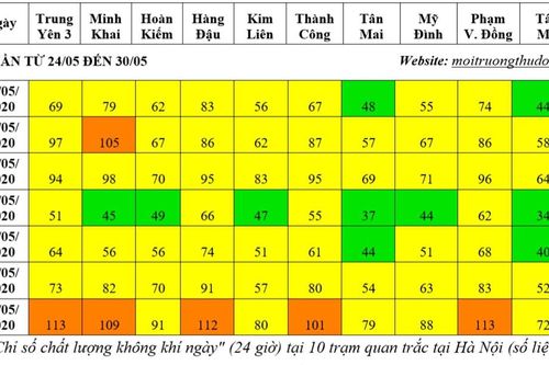 Thời tiết ổn định giúp không khí ở Hà Nội được cải thiện