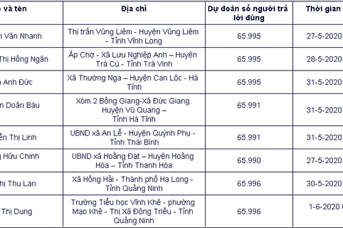 Công bố giải Nhất tuần 10 Cuộc thi tìm hiểu 90 năm Ngày truyền thống ngành Tuyên giáo