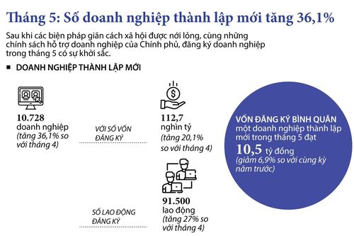 Tình hình đăng ký doanh nghiệp trong tháng 5 khởi sắc