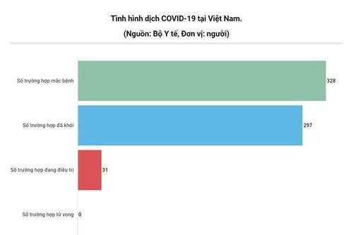 Thêm 4 ca COVID-19 khỏi, Việt Nam điều trị thành công cho 297 ca bệnh