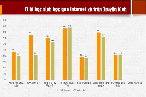 Rất ít học sinh miền núi được học trực tuyến đợt dịch COVID-19