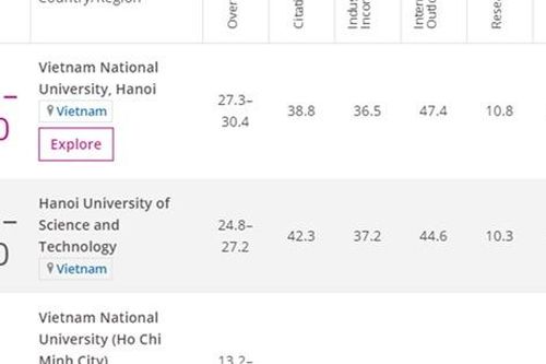 3 cơ sở GD đại học Việt Nam có tên trong bảng xếp hạng Times Higher Education 2020