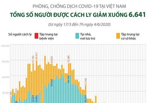 Số người cách ly tại Việt Nam giảm xuống còn 6.641