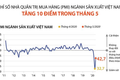 PMI ngành sản xuất Việt Nam tăng 10 điểm trong tháng 5
