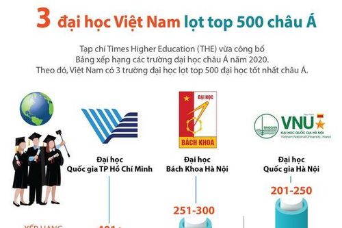 Ba trường đại học Việt Nam lọt top 500 đại học châu Á