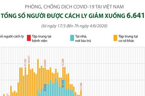 Số người cách ly tại Việt Nam giảm xuống 6.641