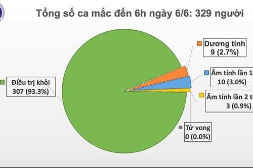 Việt Nam có ca bệnh Covid-19 thứ 329, là nam thanh niên 22 tuổi