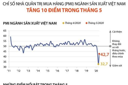 PMI ngành sản xuất Việt Nam trong tháng 5: Những điểm nổi bật