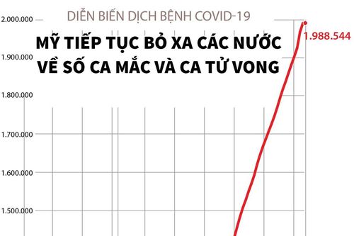 Mỹ tiếp tục dẫn đầu về số ca mắc và ca tử vong do COVID-19