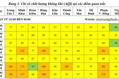 Do ảnh hưởng của khói rơm rạ, chất lượng không khí ở Hà Nội ở mức kém
