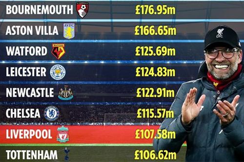 Liverpool chi tiêu khôn ngoan bậc nhất Ngoại hạng Anh, MU chỉ đốt tiền