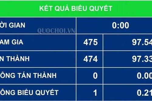 100% đại biểu Quốc hội tán thành thông qua Nghị quyết phê chuẩn EVFTA