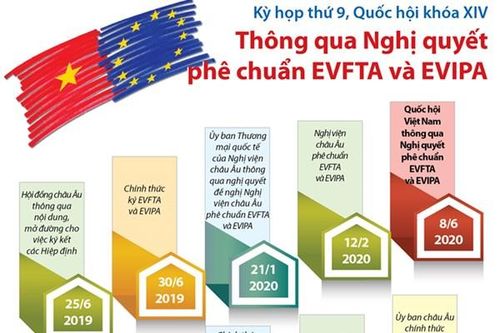 Các dấu mốc quan trọng về Hiệp định EVFTA và EVIPA