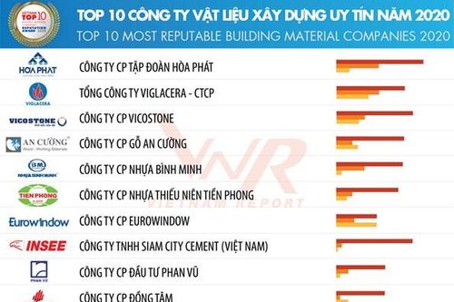 Hòa Phát tiếp tục dẫn đầu Top 10 DN Vật liệu xây dựng uy tín 2020