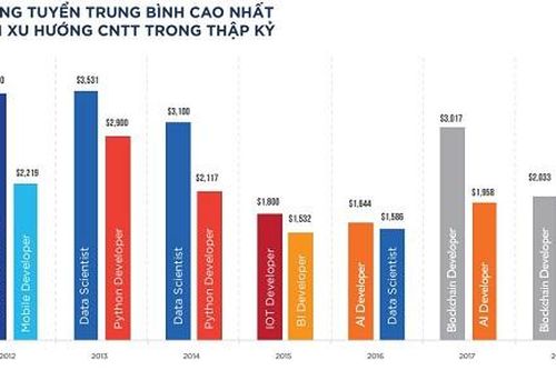Những vị trí nhận lương cao nhất ngành công nghệ thông tin